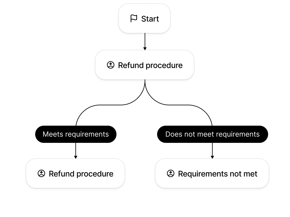 Support Agents workflow simple