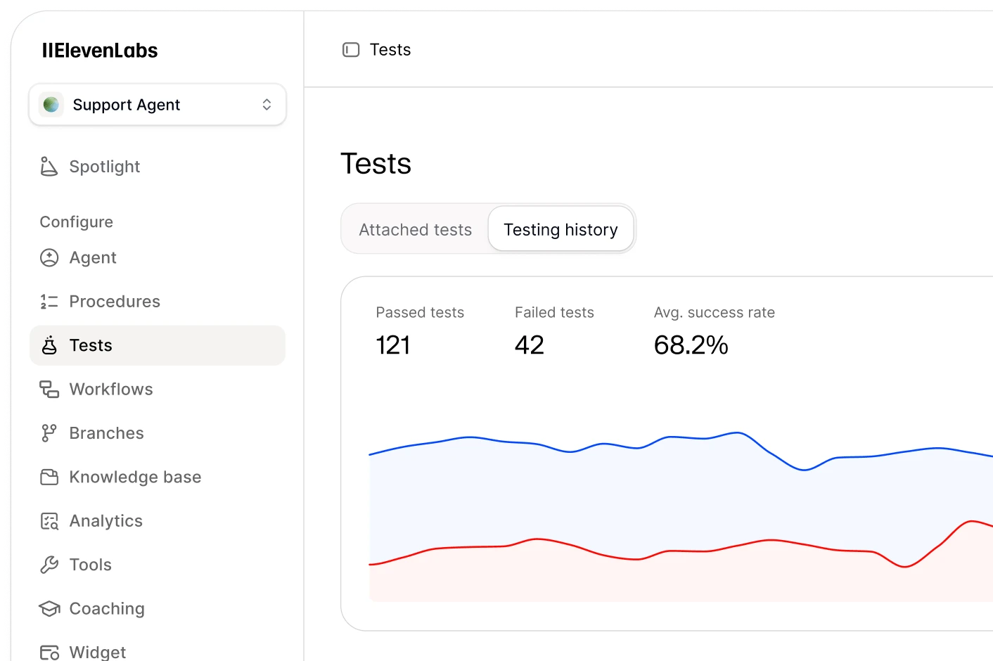 Testing dashboard showing 121 passed, 42 failed tests; 68.2% success rate.